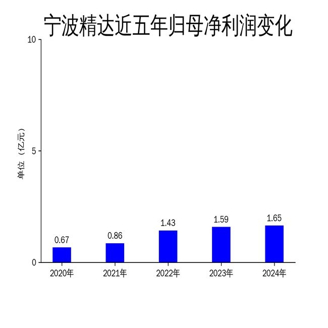 宁波精达2024年：营收上扬，净利润增速缘何放缓？