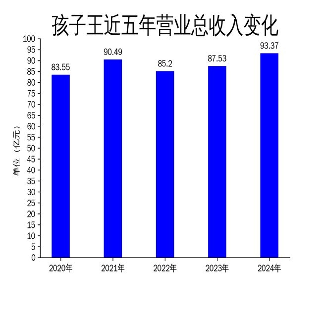 透视孩子王2024年报：扩张、毛利与净利的三重考验