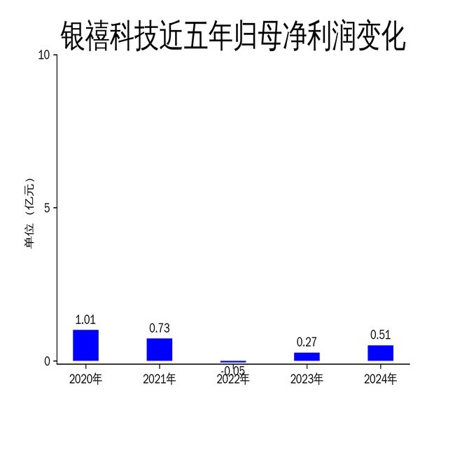 银禧科技年报：高增长背后的股权激励、搬迁与减值难题