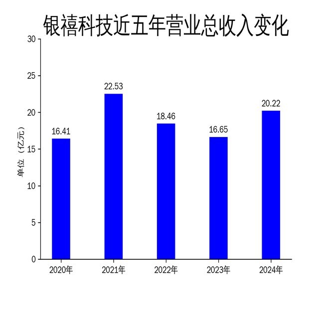 银禧科技年报：高增长背后的股权激励、搬迁与减值难题