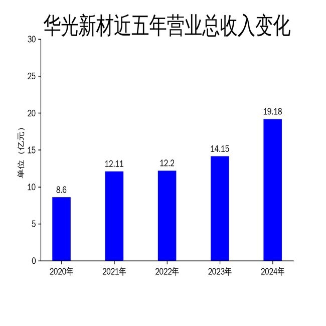 华光新材2024年业绩飘红，发展之路却布满荆棘？ 华光新材2024年发展态势：增长显著，挑战重重
