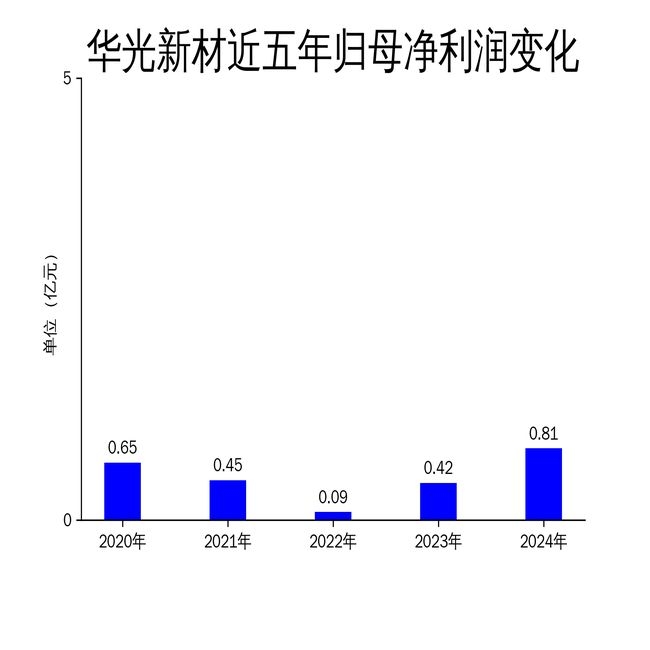 华光新材2024年业绩飘红，发展之路却布满荆棘？ 华光新材2024年发展态势：增长显著，挑战重重