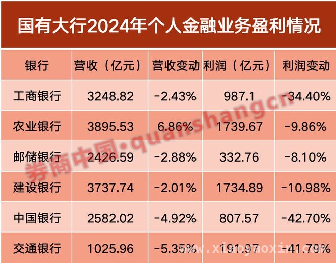 银行零售失色，对公业务成“救星”？ 零售业务低迷，银行何时迎来拐点？