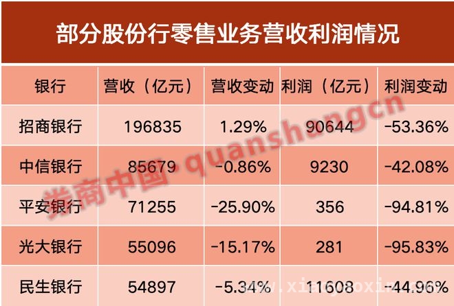 银行零售失色，对公业务成“救星”？ 零售业务低迷，银行何时迎来拐点？
