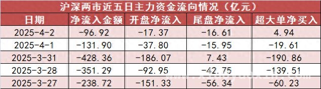 4月2日A股表现：涨跌交织，资金流向成关注焦点