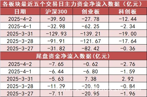 4月2日A股表现：涨跌交织，资金流向成关注焦点
