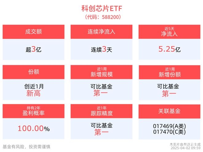 芯片市场新动态：上证科创板指数涨势下的科创芯片 ETF 潜力凸显 上证科创板芯片指数上扬，科创芯片 ETF 规模与资金双丰收