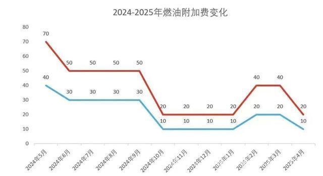 4 月 5 日起国内航线燃油附加费大降，旅游利好来袭！ 多家航司下调国内航线燃油附加费，出行费用大幅缩减
