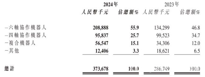 越疆科技2024财报：亏损收窄，发展态势向好，越疆科技2024财报亮点多，营收增长未来可期