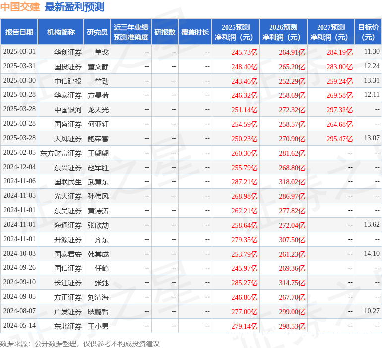 华龙证券给予中国交建增持评级，发展前景可期