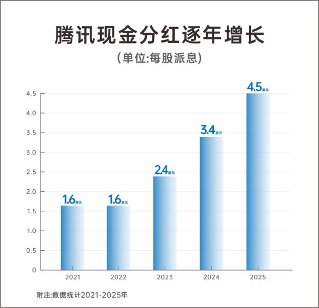 腾讯一季度回购大增，多举措回报股东，腾讯强化股东回报，资本开支因AI显著增加