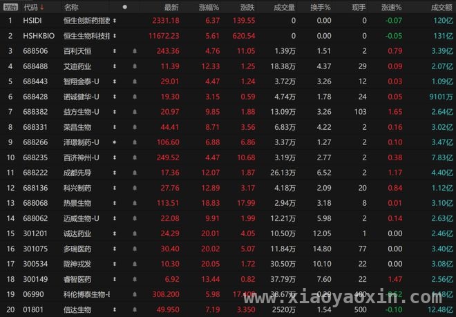 4月1日生物医药掀涨势，集采优化推动制药板块改善 生物医药行情再活跃，创新药出海交易金额提升