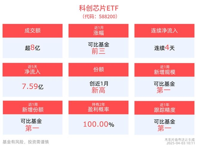 杠杆资金布局科创芯片ETF，市场潜力待释放，聚焦2025年4月，科创芯片ETF投资价值凸显
