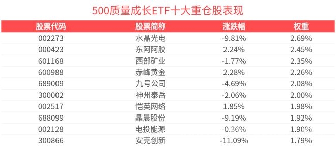 2. 中证500质量成长指数行情及美国“对等关税”对我国经济的潜在影响