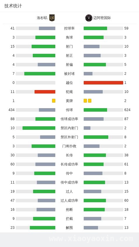 洛杉矶1-0迈阿密国际，库里现场观战中北美精彩对决 奥尔达斯一黄一射助洛杉矶占先机，迈阿密国际次回合能否逆袭？