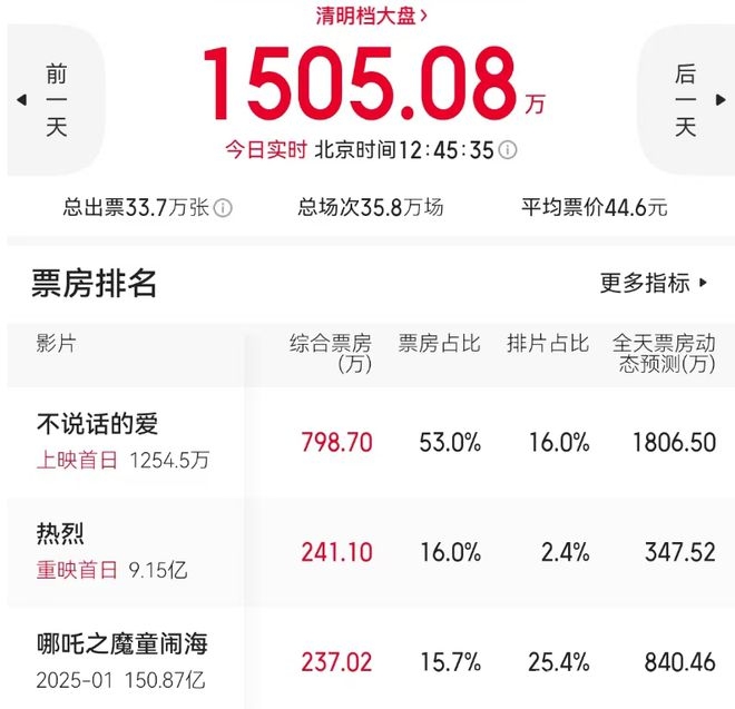 〈哪吒2〉清明让市场，品质与收益双丰收成佳话