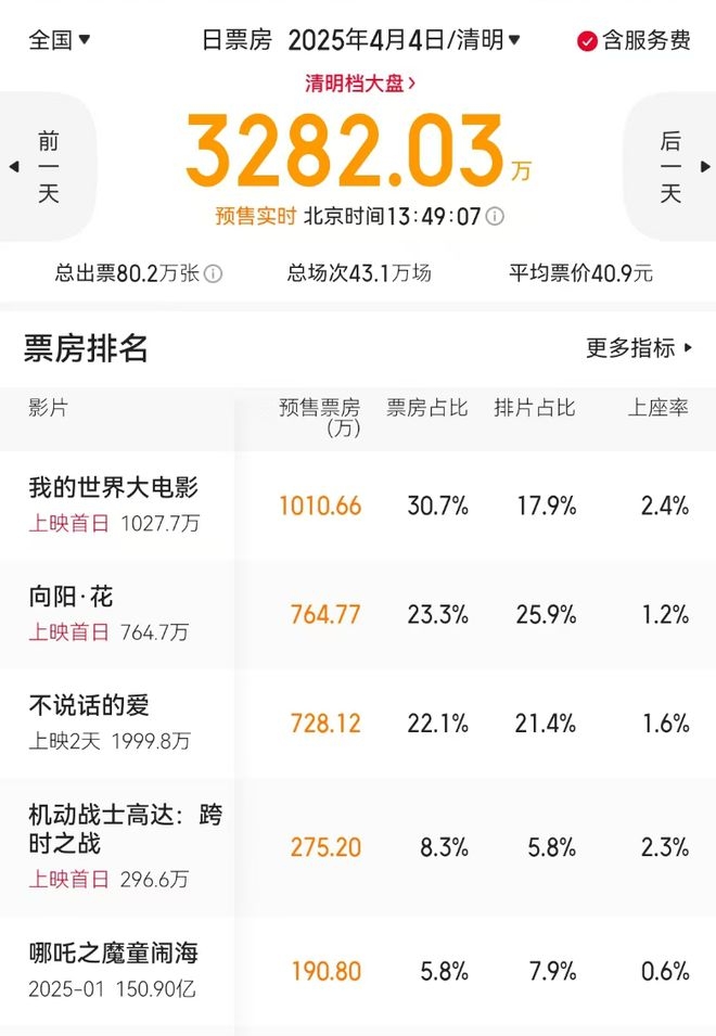 〈哪吒2〉清明让市场，品质与收益双丰收成佳话