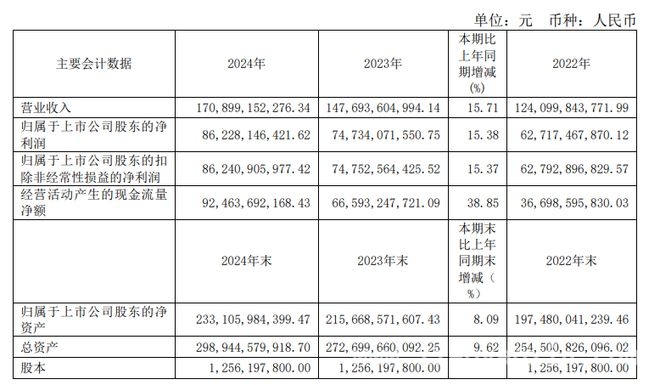 2024年贵州茅台年报：经营数据向好，新掌门引领新征程，贵州茅台2024年报亮眼，多项指标创新高