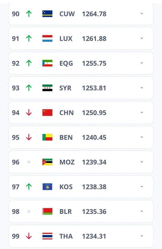 最新排名：国足下滑至第94位，出线形势危急！，国足亚洲排名下滑，世预赛出线危在旦夕！