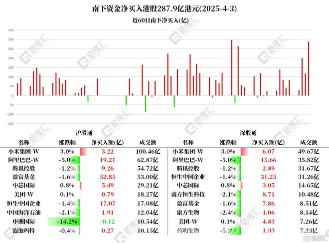4月3日南下资金疯狂扫货港股，各股表现引关注，4月3日南下资金净买入港股近300亿，哪些股票被重点关注？