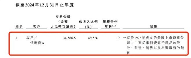 蓝思科技赴港上市背后：去“苹果依赖”、新业务拓展与募资难题