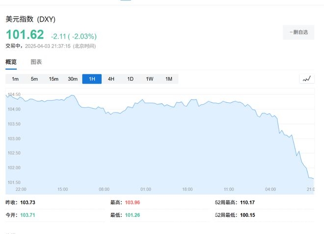 特朗普关税政策敲响美元信心危机警钟