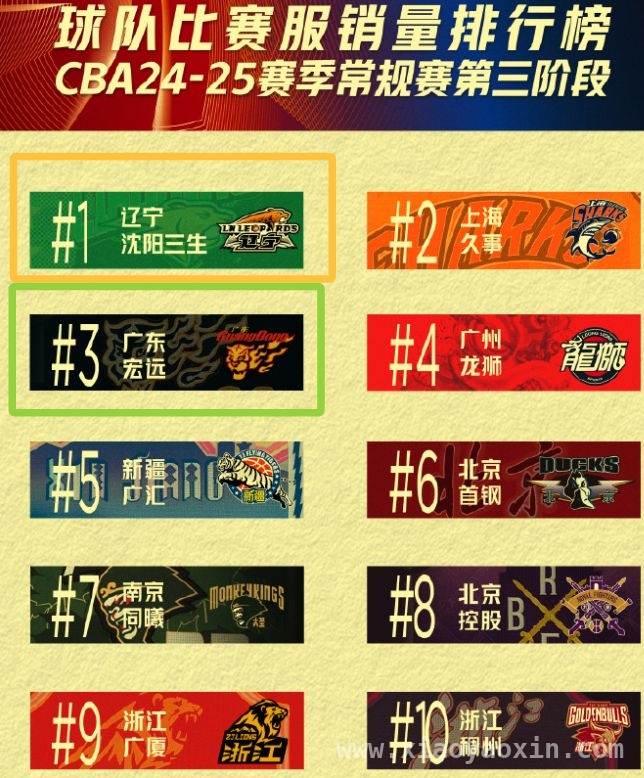 CBA球衣销量榜揭秘：辽篮与赵继伟双登顶，球迷支持大不同！ 从球衣销量看CBA格局：辽篮独领风骚，球迷支持差异尽显