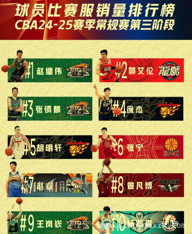 CBA球衣销量榜揭秘：辽篮与赵继伟双登顶，球迷支持大不同！ 从球衣销量看CBA格局：辽篮独领风骚，球迷支持差异尽显