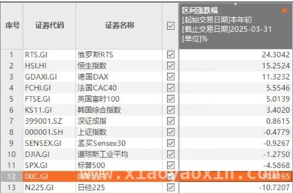 特朗普“经济独立宣言”背后：美股科技股泡沫要破？，“对等关税”冲击下，美股一季度惨状与未来走势堪忧