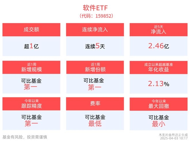 2025年软件板块行情上扬，投资机遇凸显，中证软件服务指数上涨，软件ETF吸金能力惊人