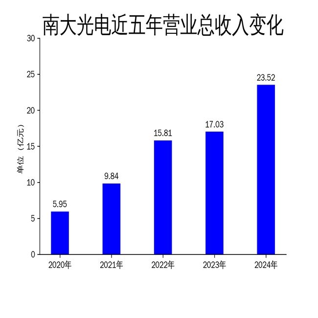南大光电2024业绩复盘：增长背后的发展困境，南大光电2024年：成绩亮眼，挑战犹存