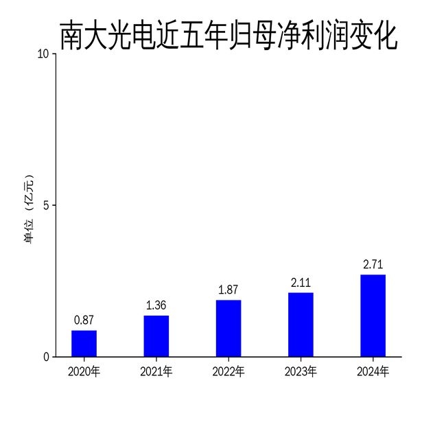 南大光电2024业绩复盘：增长背后的发展困境，南大光电2024年：成绩亮眼，挑战犹存