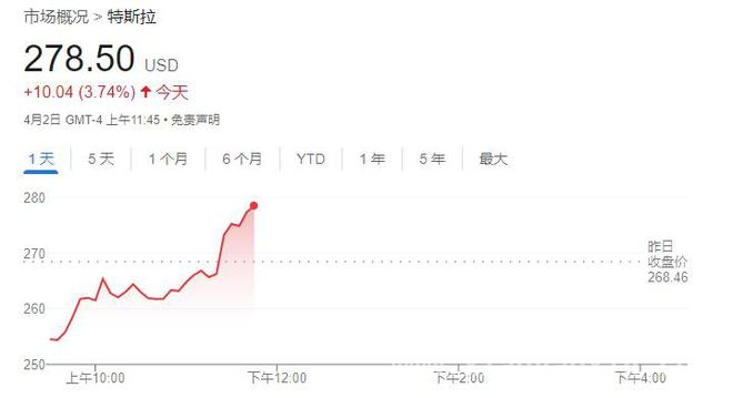 马斯克拟告别白宫，特斯拉一季度交付不佳股价承压