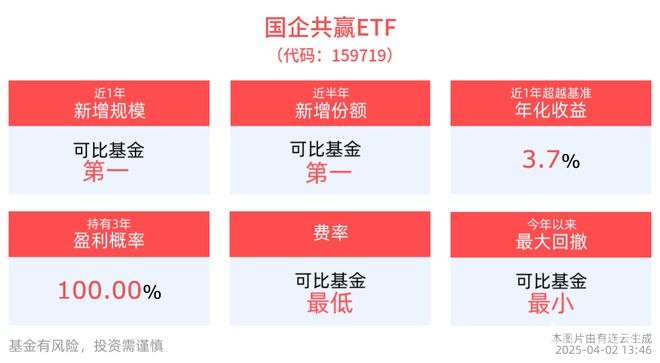 2025年国企共赢ETF规模增长，高股息资产受青睐