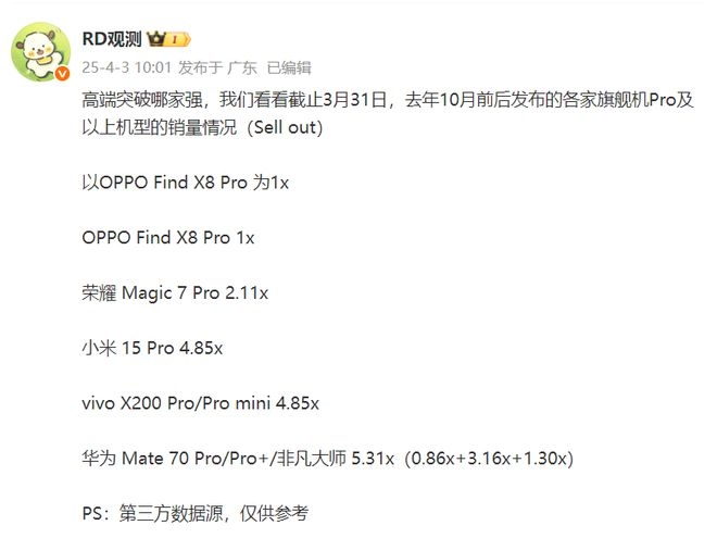 揭秘国产高端机销量：华为稳居前列，OPPO Find X8 Pro成谜