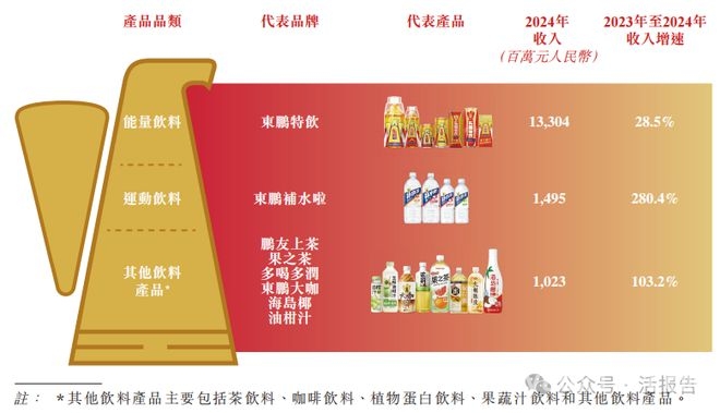 东鹏饮料港交所招股，能否续写辉煌？