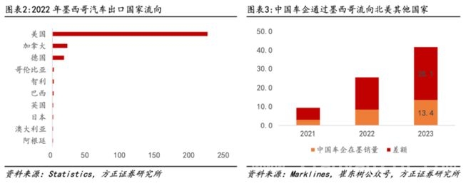美国改写贸易规则，墨西哥汽车产业深陷“依附性陷阱” 墨西哥在美关税威胁下挣扎，或被迫选边站