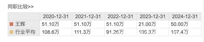 2024年西王食品业绩不佳，董事长王辉薪酬逆势上扬