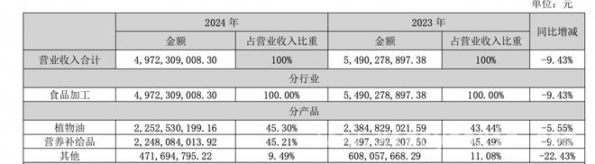 2024年西王食品业绩不佳，董事长王辉薪酬逆势上扬