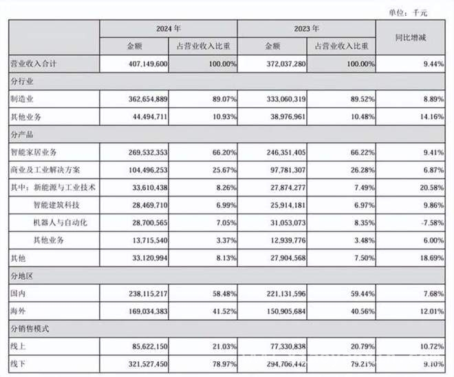 家电三巨头激战机器人赛道，谁能穿越周期？ 4000亿家电企业诞生，机器人领域暗战正酣！