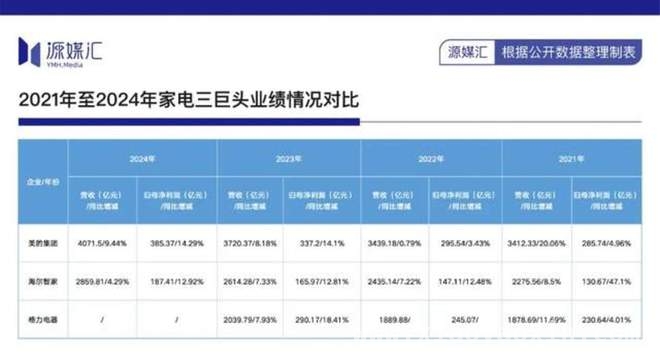 家电三巨头激战机器人赛道，谁能穿越周期？ 4000亿家电企业诞生，机器人领域暗战正酣！