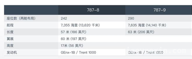 南航处置B787 - 8飞机，借势优化机队盈利能力 南方航空处置B787 - 8，降本增效开启新篇