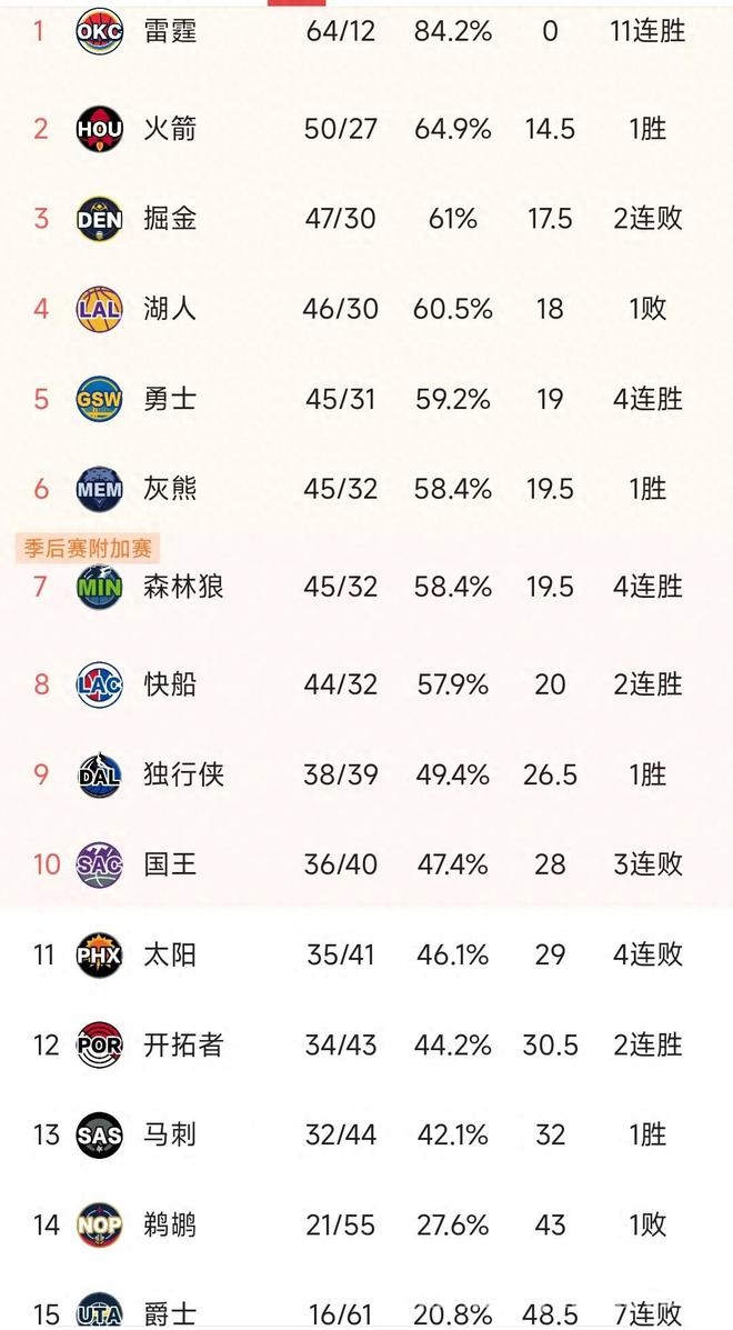 4月4日NBA常规赛：勇士4连胜冲击排名，湖人无奈下滑
