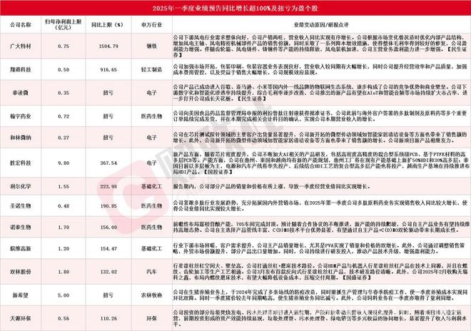 A股一季报行情火热，多家公司业绩闪耀！