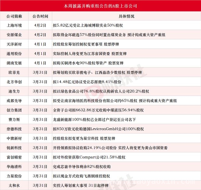 A股并购重组热潮：多家公司掀起资本风云 并购重组浪潮下，A股公司各显神通