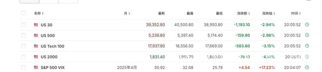 4月4日：贸易冲突风暴中的全球金融与企业图景