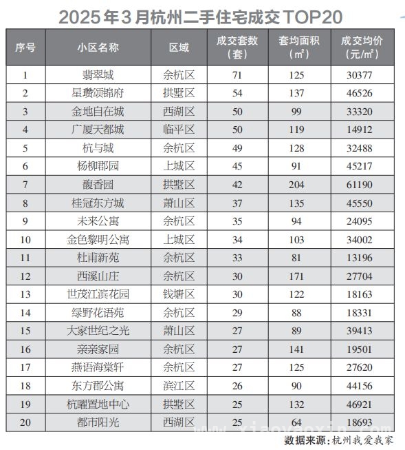 杭州楼市“金三”成色足，不同房源表现各异 杭州楼市“金三”火爆，购房人遭遇房东临时涨价困境