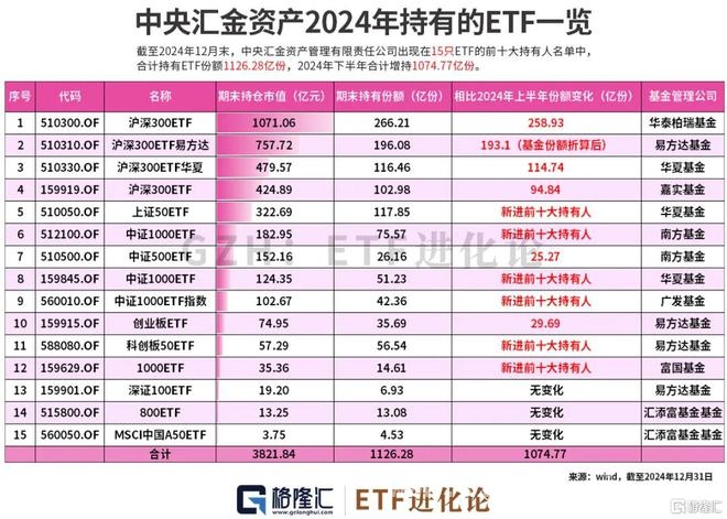 公募基金持仓大起底，“国家队”强势加仓引关注，2024公募基金年报出炉，重仓股及“国家队”加仓情况曝光