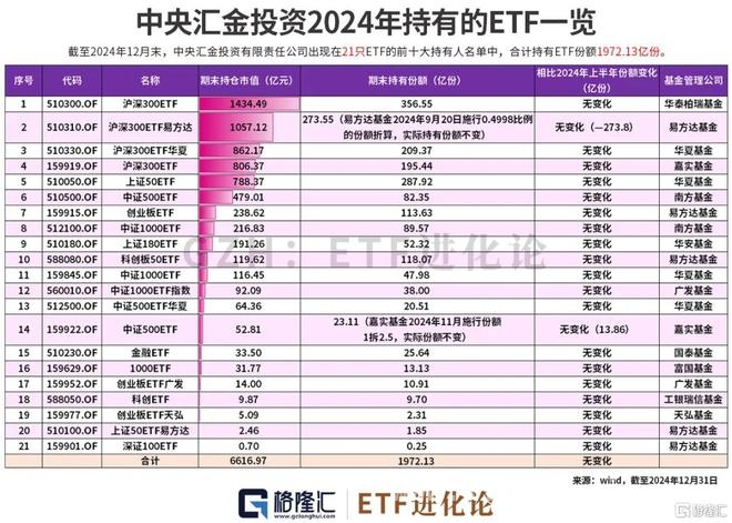 公募基金持仓大起底，“国家队”强势加仓引关注，2024公募基金年报出炉，重仓股及“国家队”加仓情况曝光