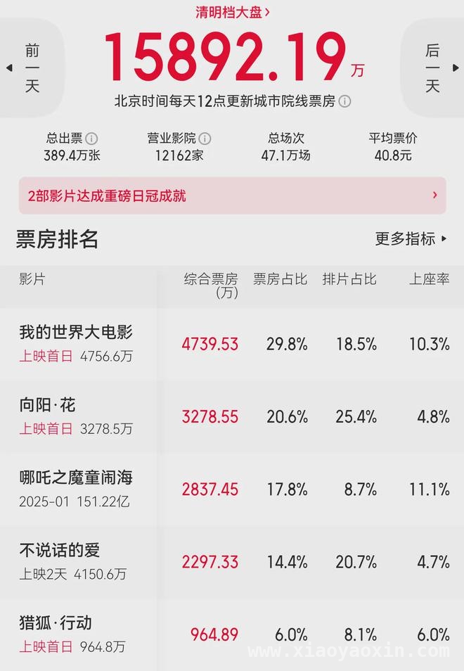 2025清明档电影遇冷，市场矛盾凸显！